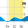 Tide chart for Cortez, Sarasota Bay, Florida on 2021/03/26