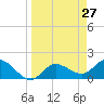 Tide chart for Cortez, Sarasota Bay, Florida on 2021/03/27