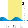 Tide chart for Cortez, Sarasota Bay, Florida on 2021/03/2