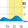 Tide chart for Cortez, Sarasota Bay, Florida on 2021/03/31
