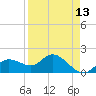 Tide chart for Cortez, Sarasota Bay, Florida on 2021/04/13