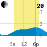 Tide chart for Cortez, Sarasota Bay, Florida on 2021/04/20