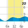 Tide chart for Cortez, Sarasota Bay, Florida on 2021/04/22