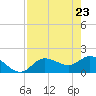 Tide chart for Cortez, Sarasota Bay, Florida on 2021/04/23