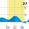 Tide chart for Cortez, Sarasota Bay, Florida on 2021/04/27