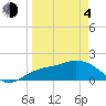 Tide chart for Cortez, Sarasota Bay, Florida on 2021/04/4