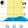 Tide chart for Cortez, Sarasota Bay, Florida on 2021/05/19