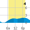 Tide chart for Cortez, Sarasota Bay, Florida on 2021/05/4