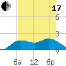Tide chart for Cortez, Sarasota Bay, Florida on 2021/06/17