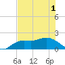 Tide chart for Cortez, Sarasota Bay, Florida on 2021/06/1