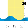 Tide chart for Cortez, Sarasota Bay, Florida on 2021/06/20