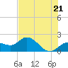 Tide chart for Cortez, Sarasota Bay, Florida on 2021/06/21