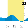 Tide chart for Cortez, Sarasota Bay, Florida on 2021/06/22