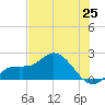 Tide chart for Cortez, Sarasota Bay, Florida on 2021/06/25