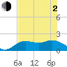 Tide chart for Cortez, Sarasota Bay, Florida on 2021/06/2