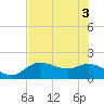 Tide chart for Cortez, Sarasota Bay, Florida on 2021/06/3