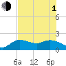 Tide chart for Cortez, Sarasota Bay, Florida on 2021/07/1