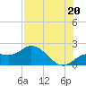 Tide chart for Cortez, Sarasota Bay, Florida on 2021/07/20