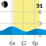 Tide chart for Cortez, Sarasota Bay, Florida on 2021/07/31