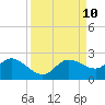 Tide chart for Cortez, Sarasota Bay, Florida on 2021/09/10