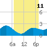 Tide chart for Cortez, Sarasota Bay, Florida on 2021/09/11
