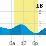 Tide chart for Cortez, Sarasota Bay, Florida on 2021/09/18