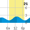 Tide chart for Cortez, Sarasota Bay, Florida on 2021/09/21