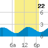 Tide chart for Cortez, Sarasota Bay, Florida on 2021/09/22