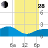 Tide chart for Cortez, Sarasota Bay, Florida on 2021/09/28