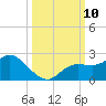 Tide chart for Cortez, Sarasota Bay, Florida on 2021/10/10