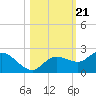 Tide chart for Cortez, Sarasota Bay, Florida on 2021/10/21