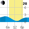 Tide chart for Cortez, Sarasota Bay, Florida on 2021/10/28
