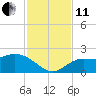 Tide chart for Cortez, Sarasota Bay, Florida on 2021/11/11