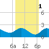 Tide chart for Cortez, Sarasota Bay, Florida on 2021/11/1