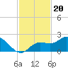 Tide chart for Cortez, Sarasota Bay, Florida on 2021/11/20