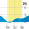 Tide chart for Cortez, Sarasota Bay, Florida on 2021/11/21