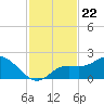 Tide chart for Cortez, Sarasota Bay, Florida on 2021/11/22