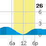 Tide chart for Cortez, Sarasota Bay, Florida on 2021/11/26
