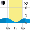 Tide chart for Cortez, Sarasota Bay, Florida on 2021/11/27