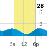 Tide chart for Cortez, Sarasota Bay, Florida on 2021/11/28