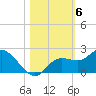Tide chart for Cortez, Sarasota Bay, Florida on 2021/11/6