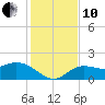 Tide chart for Cortez, Sarasota Bay, florida on 2021/12/10
