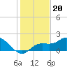 Tide chart for Cortez, Sarasota Bay, florida on 2021/12/20