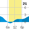 Tide chart for Cortez, Sarasota Bay, florida on 2021/12/21