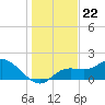 Tide chart for Cortez, Sarasota Bay, florida on 2021/12/22
