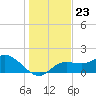 Tide chart for Cortez, Sarasota Bay, florida on 2021/12/23