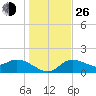 Tide chart for Cortez, Sarasota Bay, florida on 2021/12/26