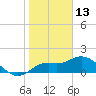 Tide chart for Cortez, Sarasota Bay, florida on 2022/01/13