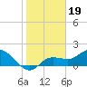 Tide chart for Cortez, Sarasota Bay, florida on 2022/01/19