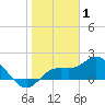 Tide chart for Cortez, Sarasota Bay, florida on 2022/01/1